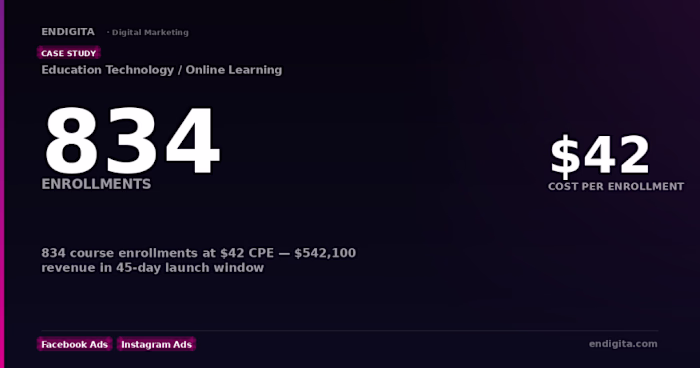 Education Platform: 834 Course Enrollments from Facebook Ads in 45 Days