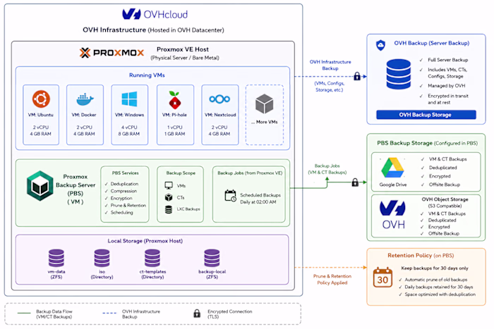Designed a resilient Proxmox backup