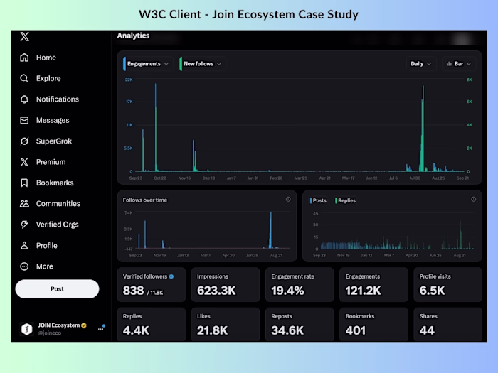 Loyalty B2C SaaS Marketing Results