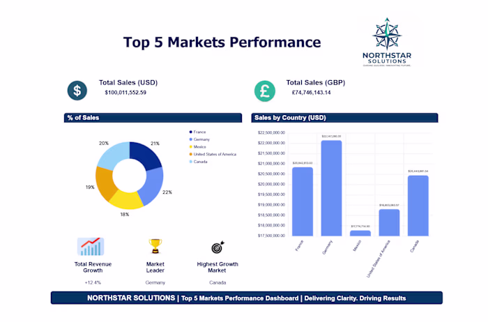 Developed an executive sales performance