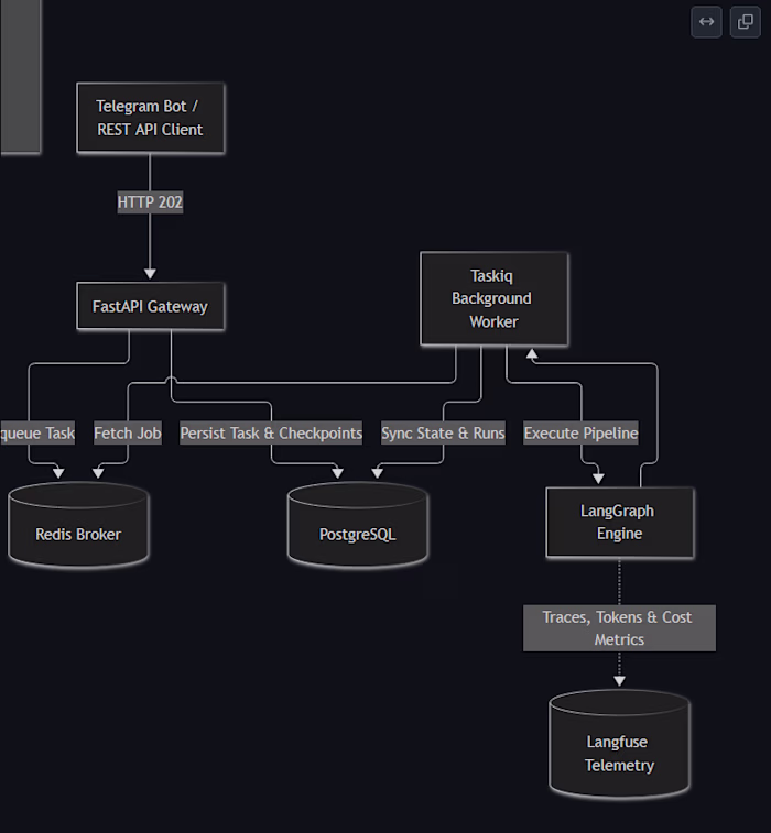 arbitra: Autonomous Secure Code Generation Agent #2