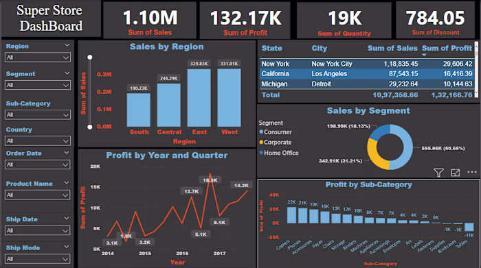 Power BI DashBoard Creation