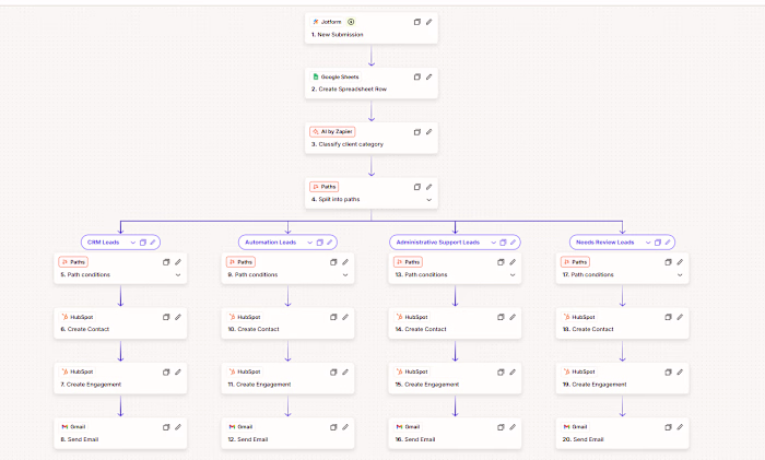 . Business Automation — Zapier + HubSpot