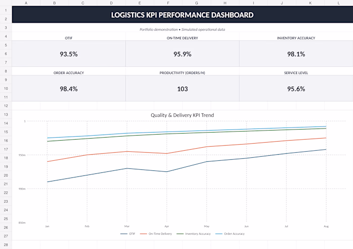 Logistics KPI Performance Dashboard
I developed