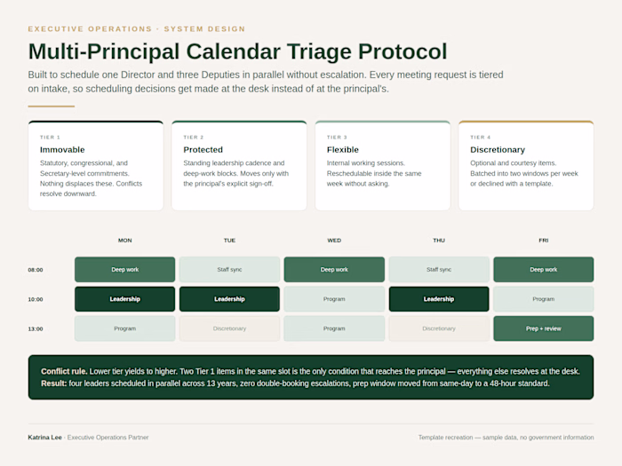 Tiered scheduling system for one