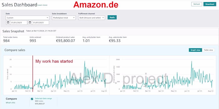  EU outdoor brand: scaling up sales from 9k to 45k+ Euro/month 