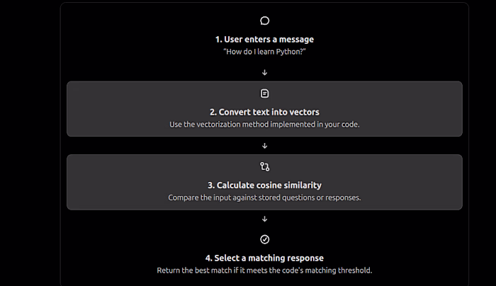 Python Chatbot Using Cosine Similarity
I