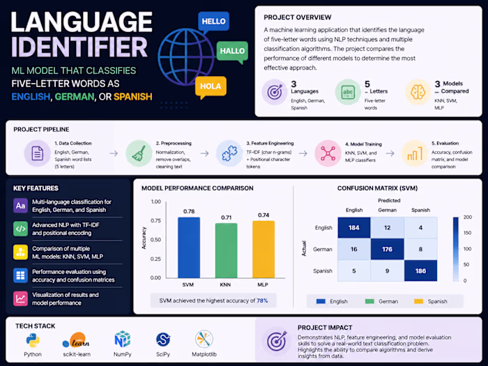 Built a multilingual language identification