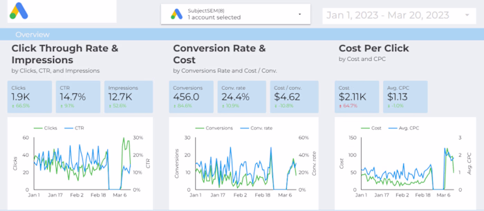 Implementing Trend-Driven Campaign Optimization