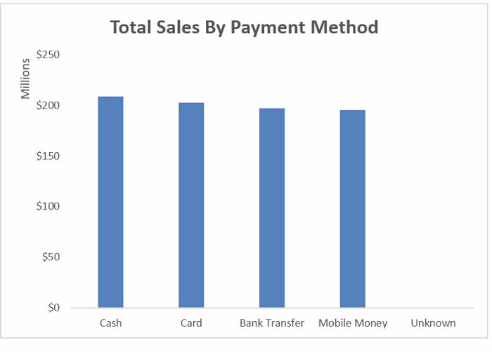 A PivotChart showing Total sales