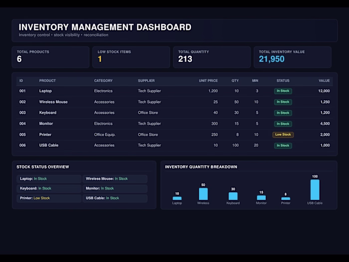 Automated inventory management dashboard built