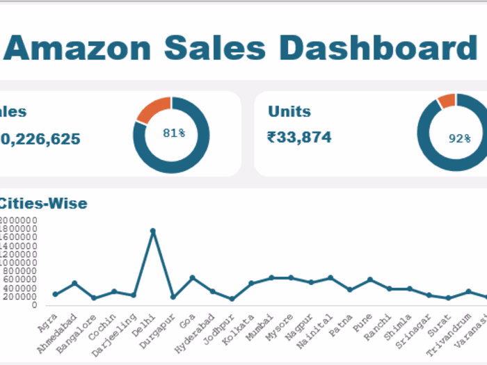 Amazon Sales Dashboard 2024