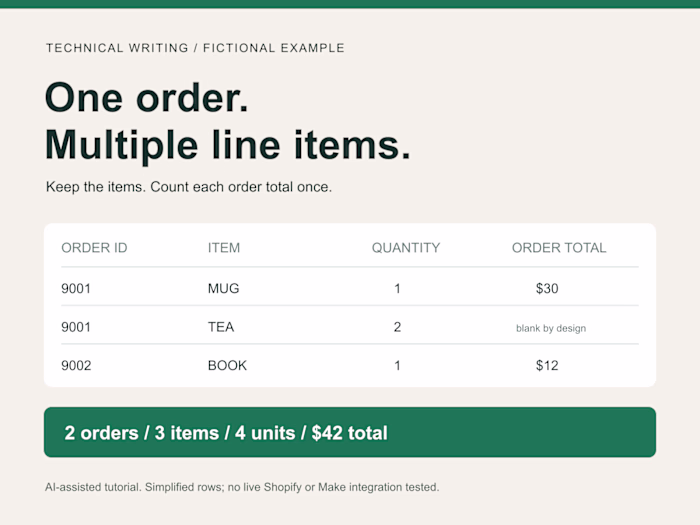 Shopify CSV: orders, line items and checkable totals