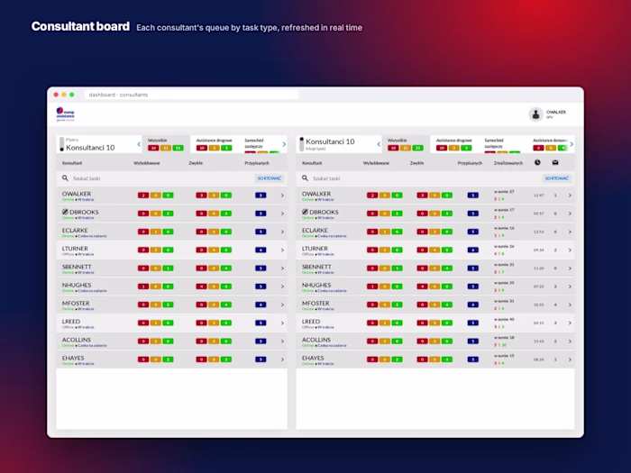 EAP case dispatch dashboards