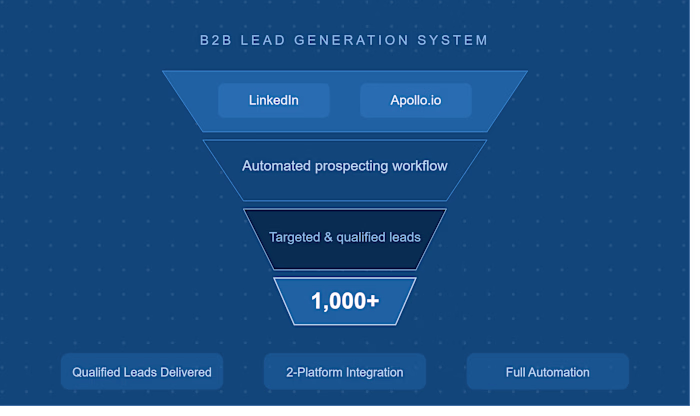 Built a Lead Generation System