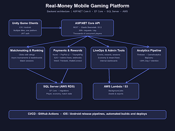 Real-money mobile gaming platform -
