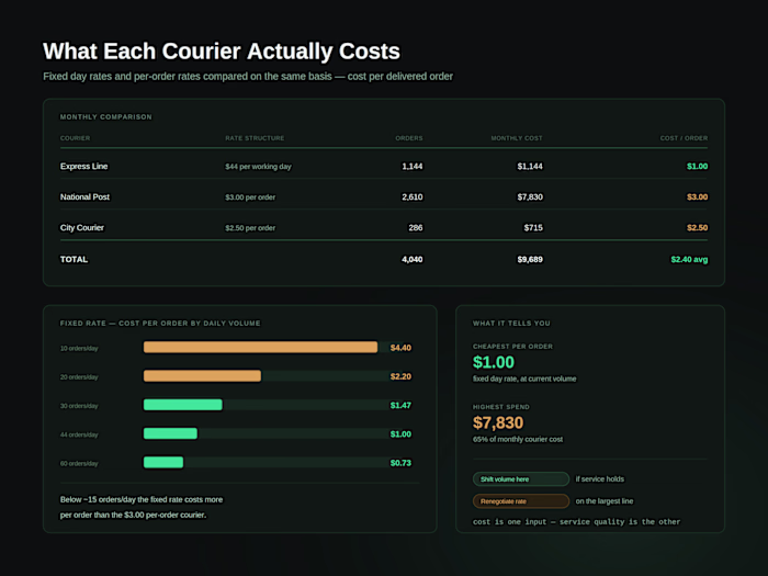 Couriers charge in different ways,
