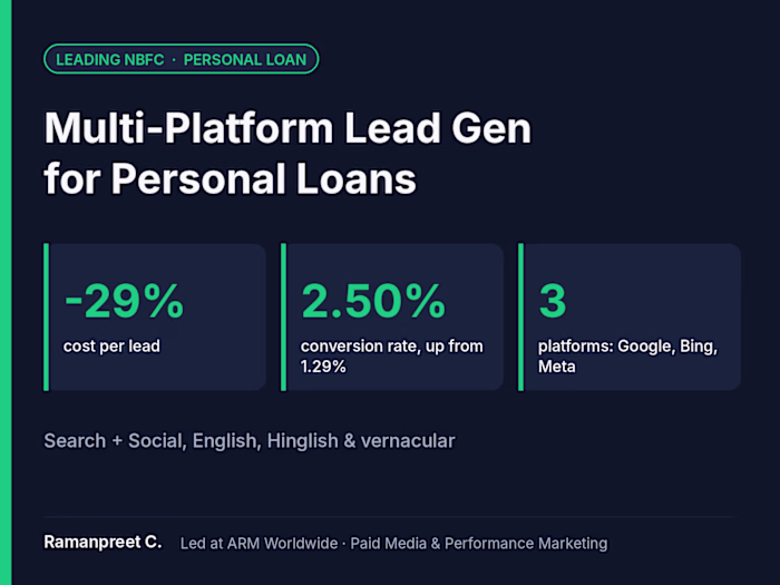 Multi-Platform Personal Loan Campaigns: 29% Lower Cost per Lead