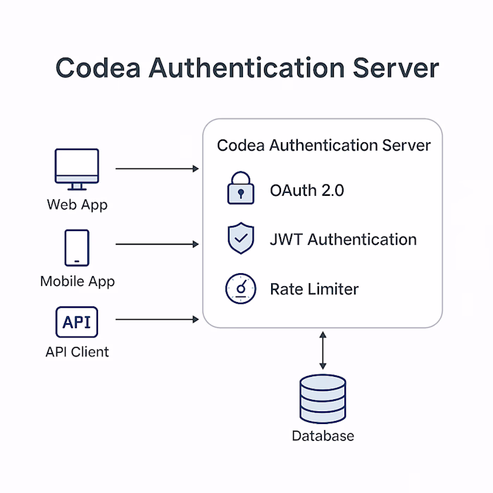 Codea Authentication Server — OAuth2/JWT Identity Platform