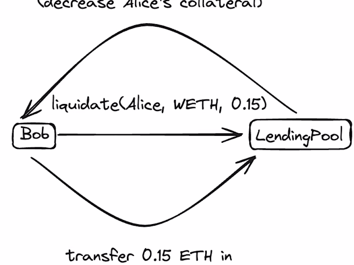 Liquidation Mechanism in Blockchain.