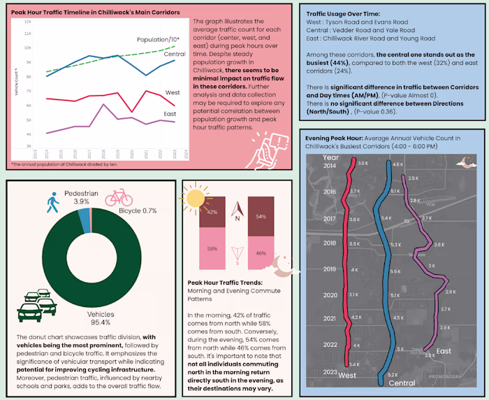 10-Year Traffic Count Analysis: Chilliwack’s Main Corridors
