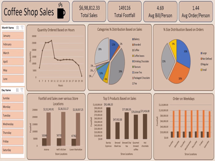 Coffee Shop Sales Dashboard