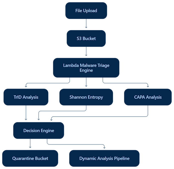 Malware Pre-Triage Pipeline Development