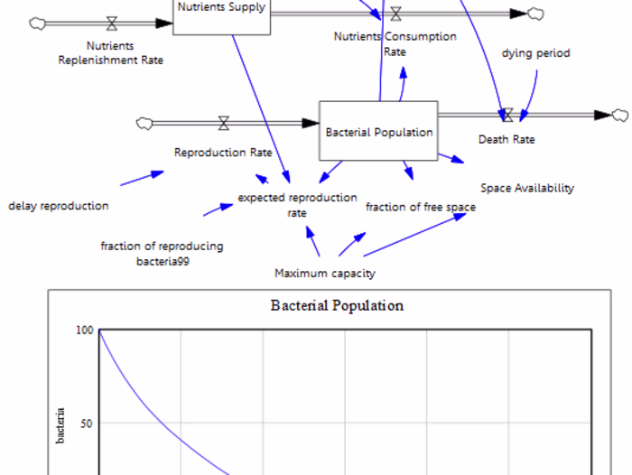 Susceptible, Infected, & Recovered (SIR) model|Vensim|Anylogic|