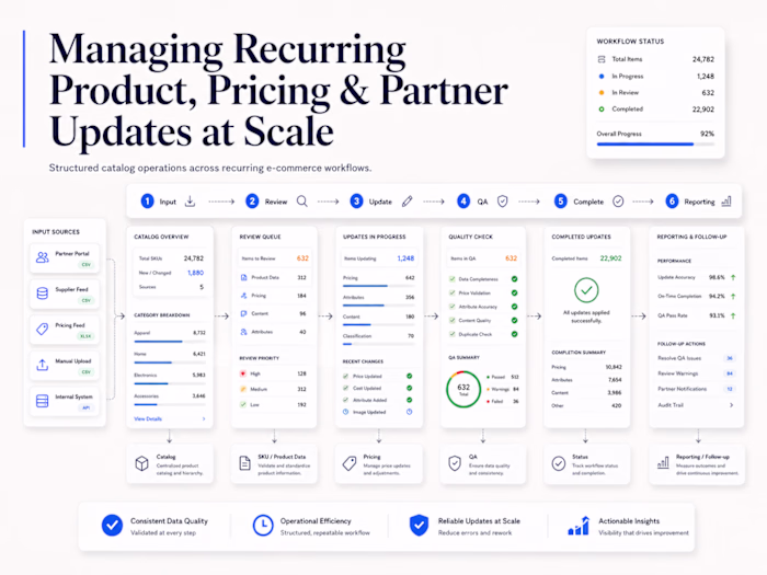 Managing Recurring Product, Pricing & Partner Updates at Scale