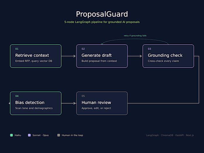 Building Grounded AI Proposals with LangGraph