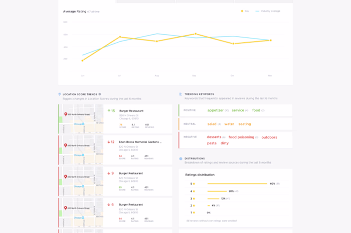 ReviewTrackers Dashboard