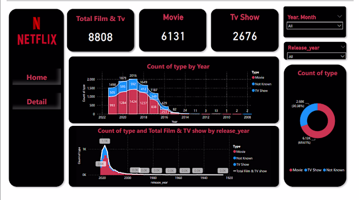 Netflix Data Visualization created with power bi