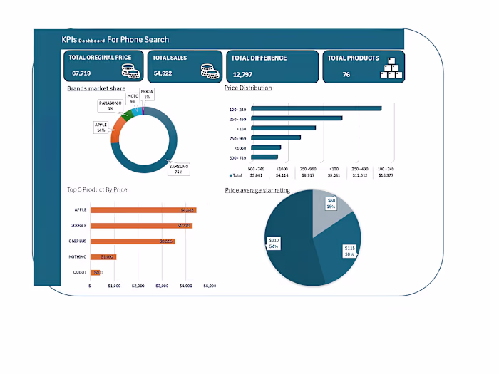 Phones Market Search Analysis