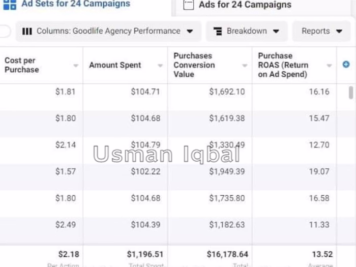 Facebook Ads Case Study. $1200 to $15,000 with 13.52 ROAS.