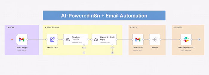 AI-Powered Email & Response Automation
I