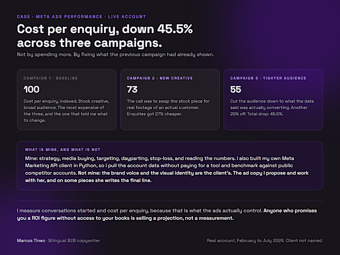 Meta Ads: Cost per Enquiry Down 45.5% in Three Campaigns