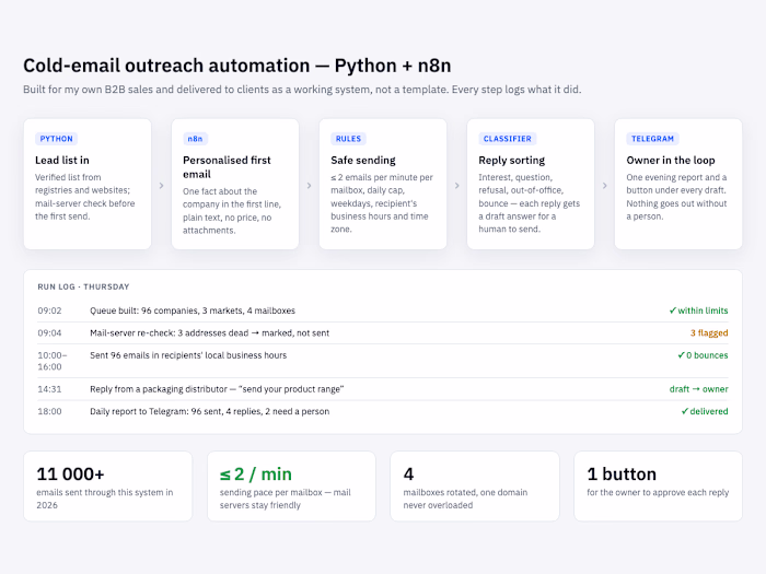 Cold-email outreach automation on Python