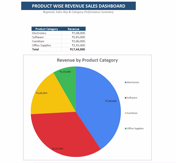 Product Category & Revenue Analytics