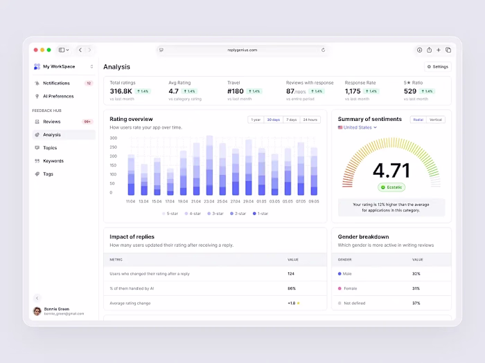 Analytics Review Chart Dashboard