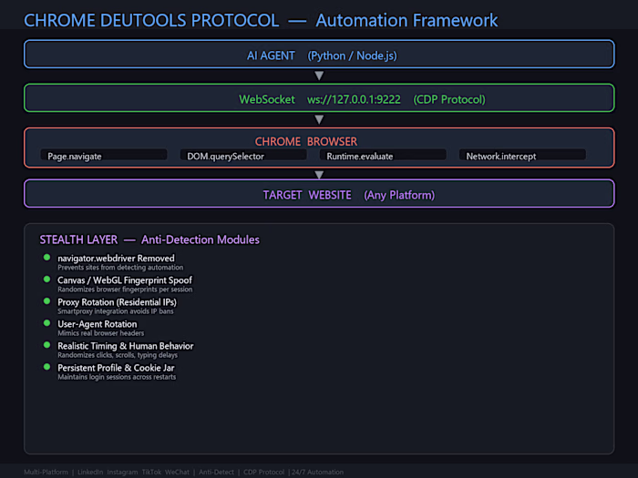 Chrome CDP Browser Automation &