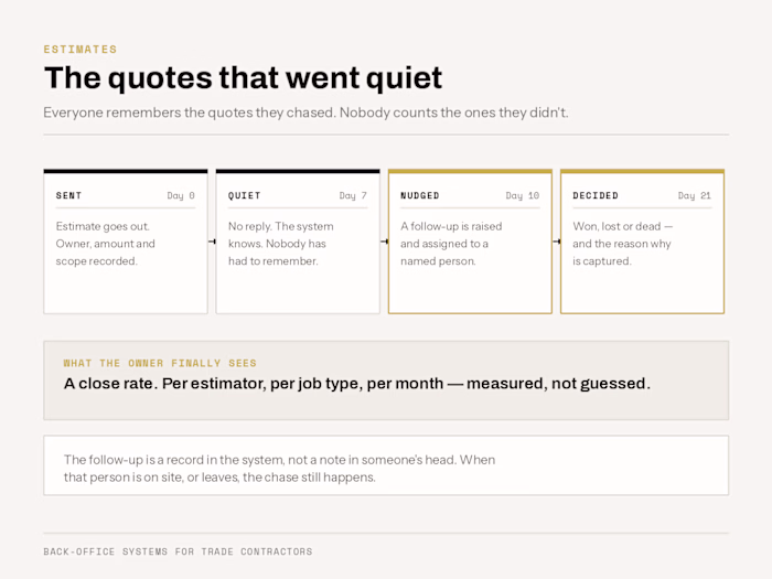 Estimate Follow-Up — Finding the Quotes That Went Quiet