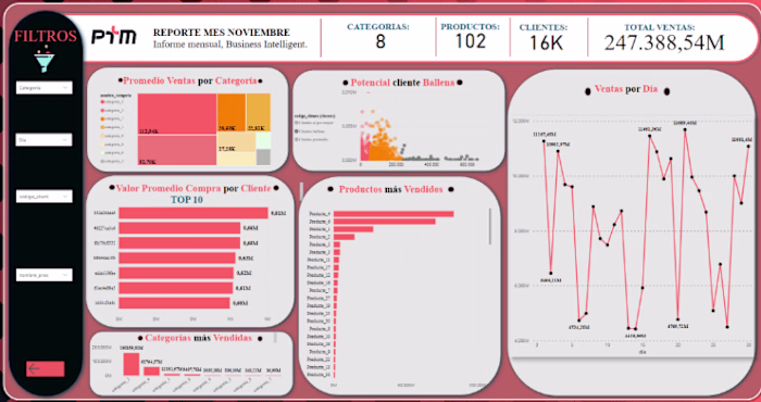 Data Reporting PTM