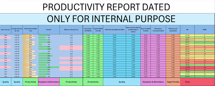 Call Center Performance Analytics Dashboard
Tools: