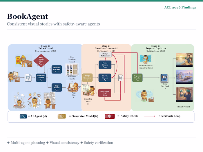 𝐑𝐞𝐬𝐞𝐚𝐫𝐜𝐡丨Safety-Aware Multi-Agent Storybook Generator