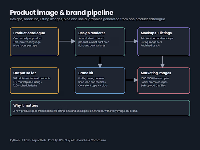 One product catalogue drives every