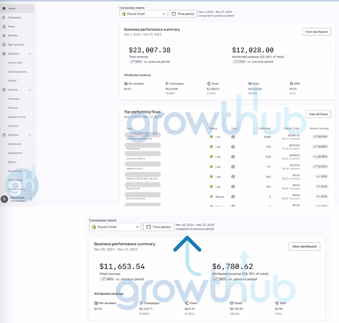$12K Email Revenue, $6K During BFCM