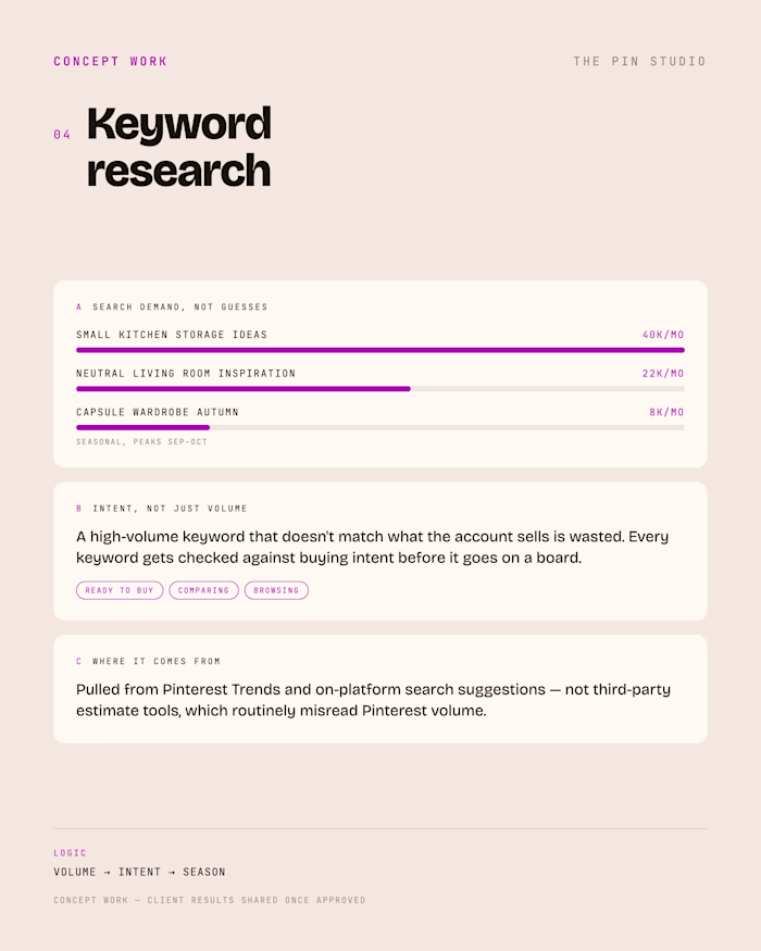 Pinterest keyword research — volume, intent, season