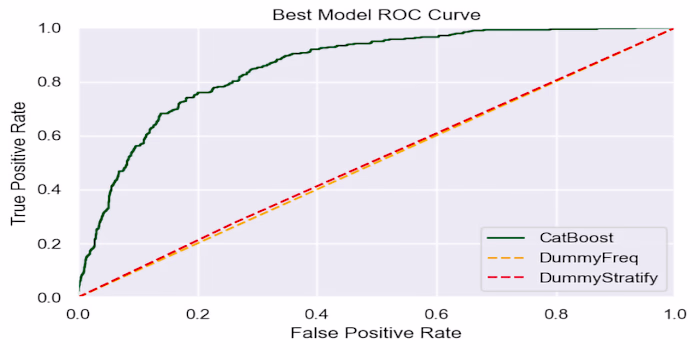 Customer Churn Prediction with Boosting Algorithms