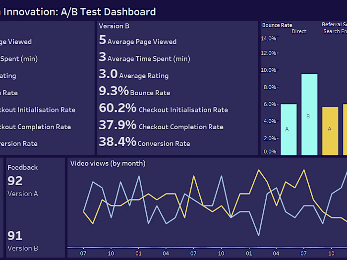 A/B Test Analysis Dashboard using Tableau