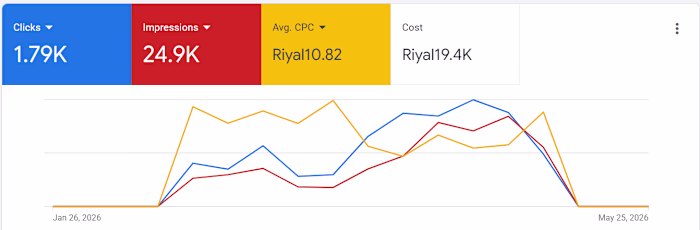 
Google Ads Lead Generation for